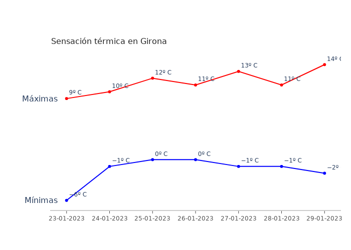 El tiempo en Girona lunes 23 enero 2023