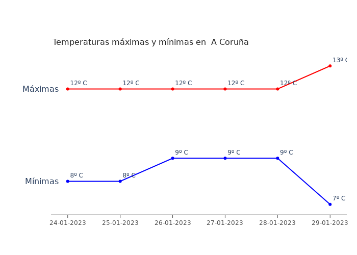 El tiempo en A Coruña martes 24 enero 2023