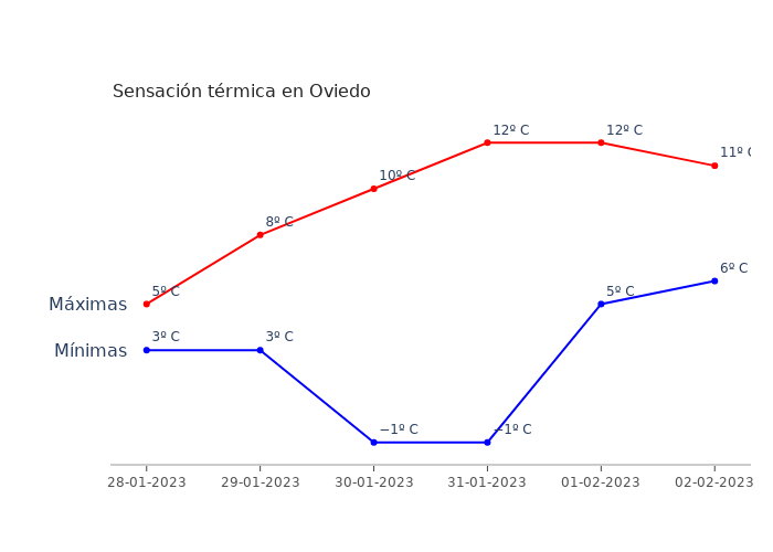 El tiempo en Oviedo sábado 28 enero 2023