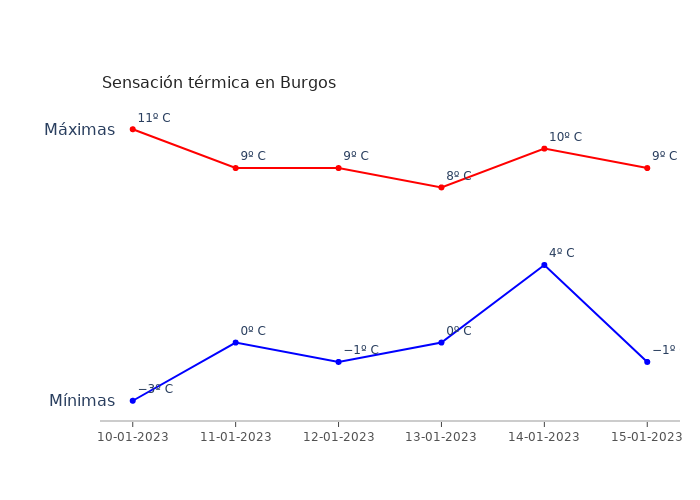 El tiempo en Burgos martes 10 enero 2023