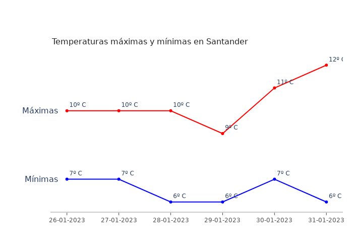 El tiempo en Santander jueves 26 enero 2023