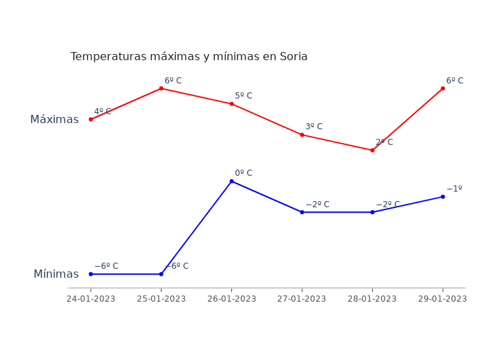 El tiempo en Soria martes 24 enero 2023