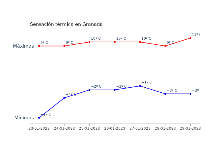 El tiempo en Granada lunes 23 enero 2023
