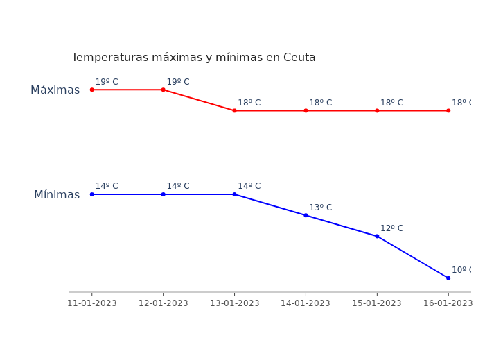 El tiempo en Ceuta miércoles 11 enero 2023
