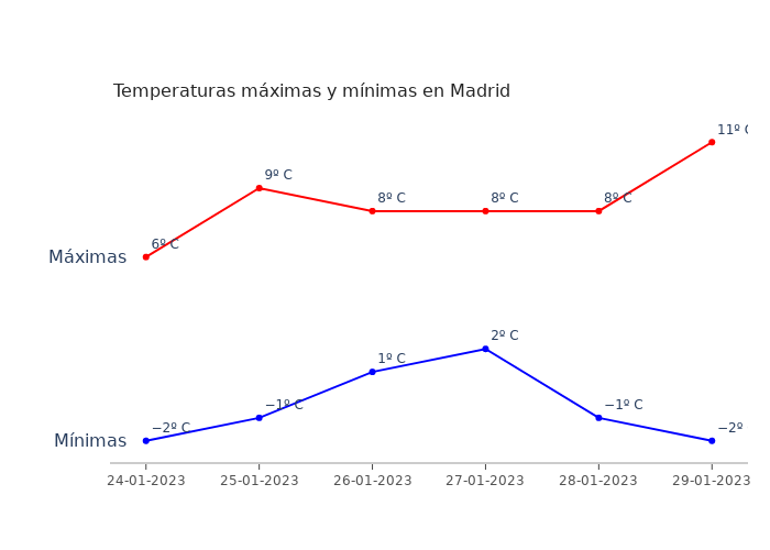 El tiempo en Madrid martes 24 enero 2023
