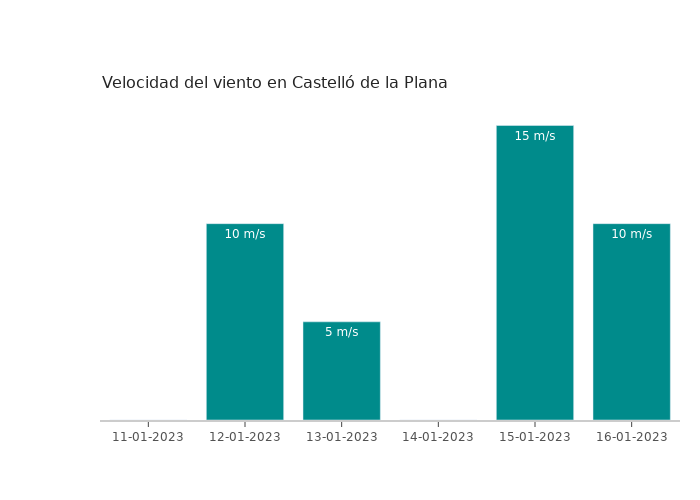 El tiempo en Castelló de la Plana miércoles 11 enero...