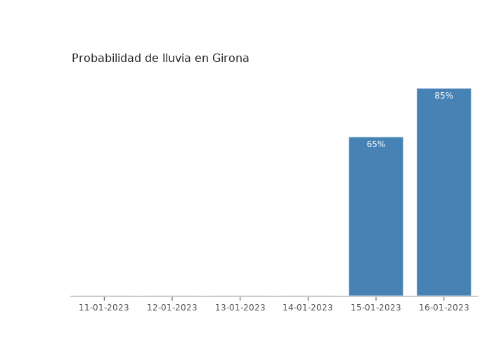 El tiempo en Girona miércoles 11 enero 2023