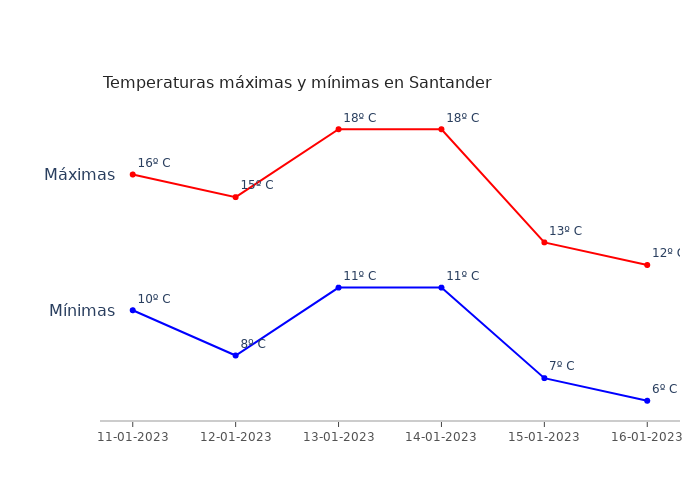El tiempo en Santander miércoles 11 enero 2023