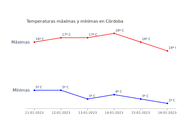 El tiempo en Córdoba miércoles 11 enero 2023