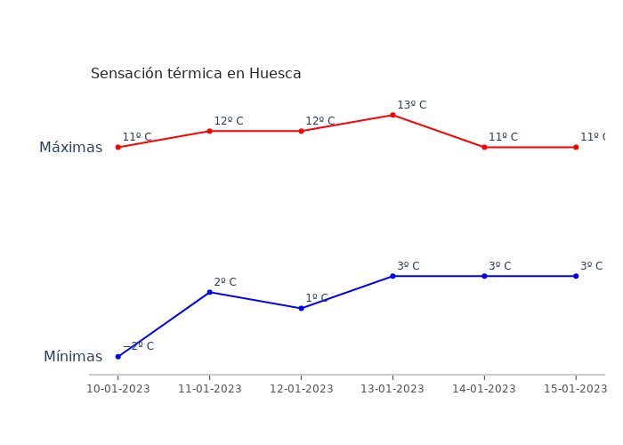El tiempo en Huesca martes 10 enero 2023