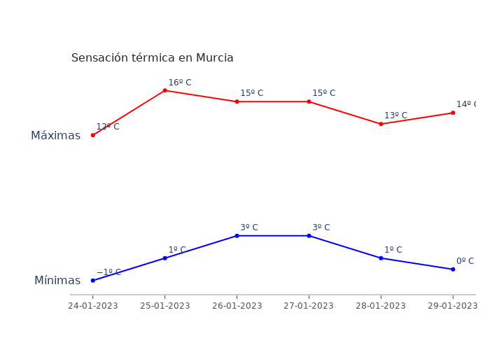 El tiempo en Murcia martes 24 enero 2023