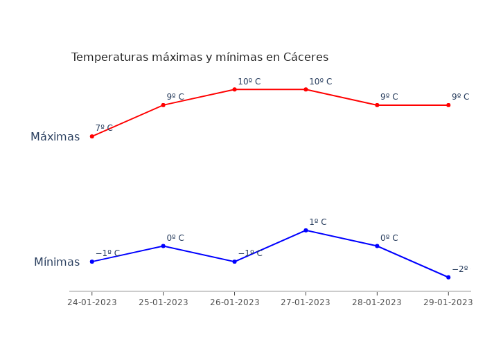 El tiempo en Cáceres martes 24 enero 2023