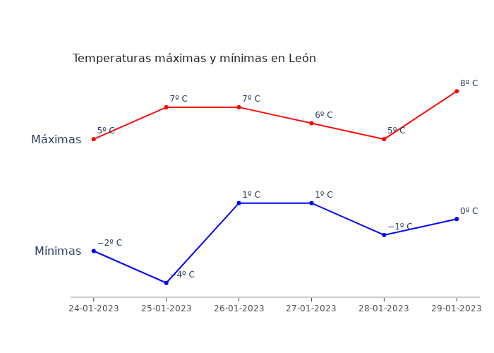 El tiempo en León martes 24 enero 2023