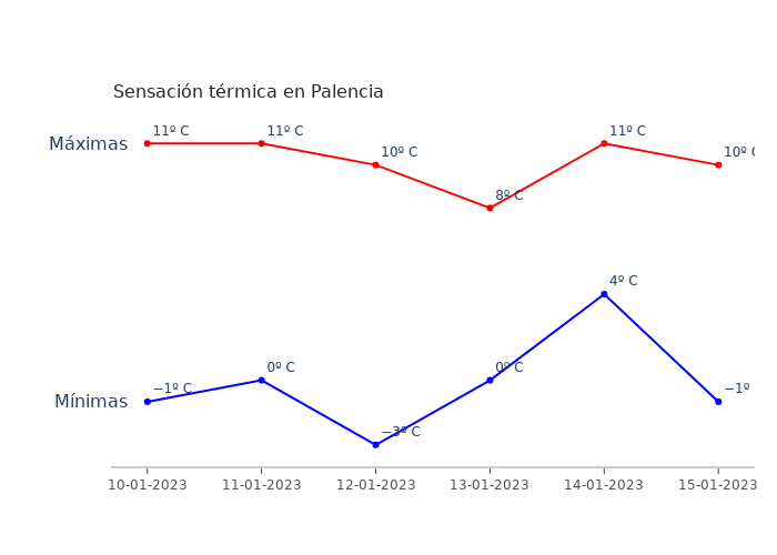 El tiempo en Palencia martes 10 enero 2023