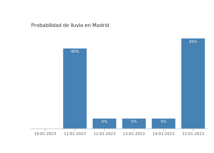 El tiempo en Madrid martes 10 enero 2023