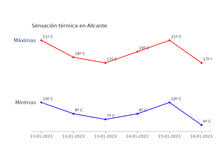 El tiempo en Alicante miércoles 11 enero 2023