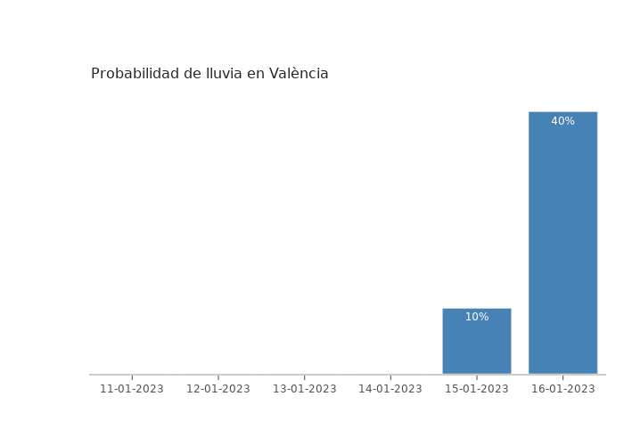 El tiempo en València miércoles 11 enero 2023