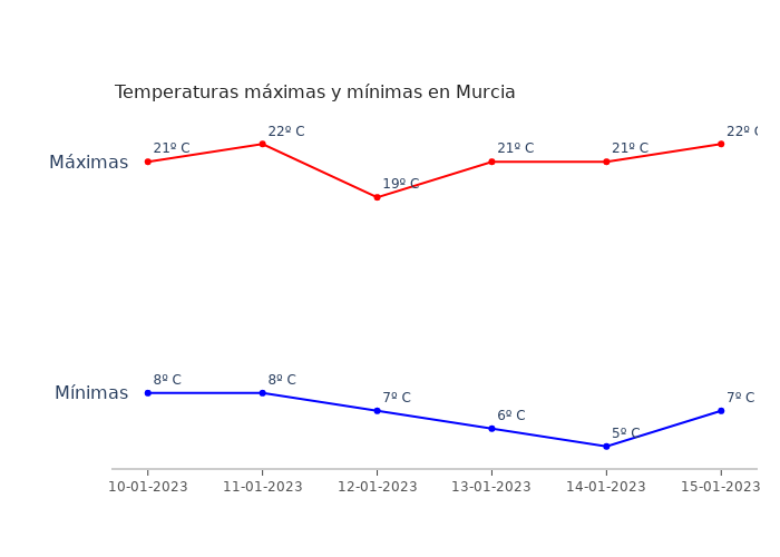 El tiempo en Murcia martes 10 enero 2023