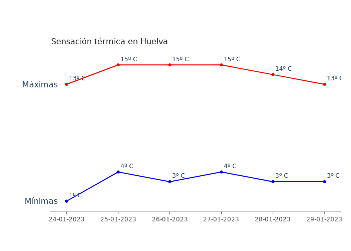 El tiempo en Huelva martes 24 enero 2023
