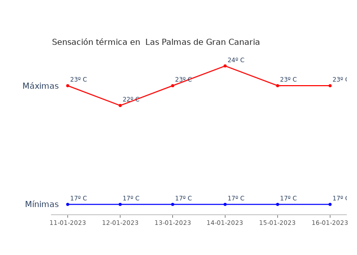 El tiempo en Las Palmas de Gran Canaria miércoles 11 enero...