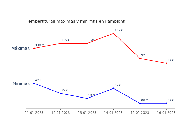 El tiempo en Pamplona miércoles 11 enero 2023