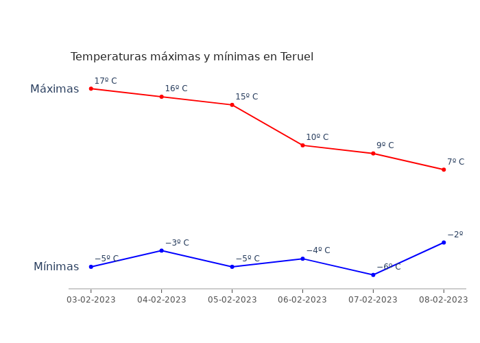 El tiempo en Teruel viernes 03 febrero 2023