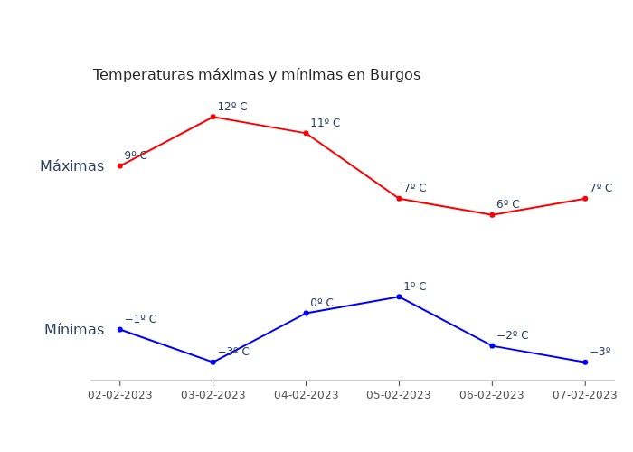 El tiempo en Burgos jueves 02 febrero 2023