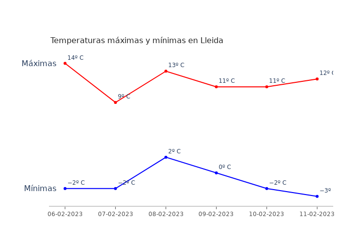 El tiempo en Lleida lunes 06 febrero 2023