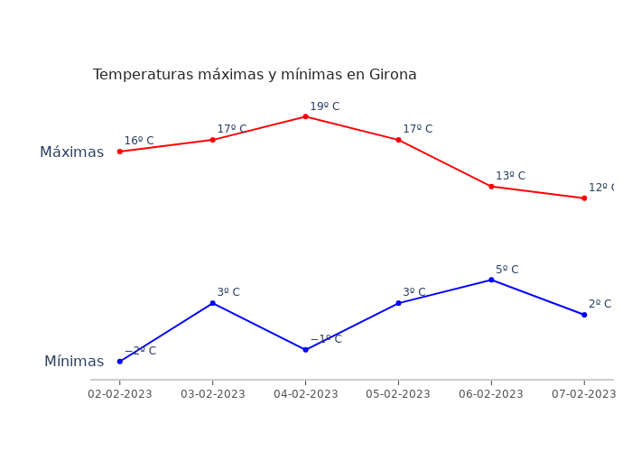 El tiempo en Girona jueves 02 febrero 2023