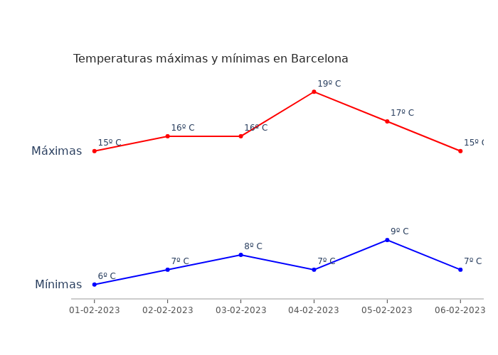El tiempo en Barcelona miércoles 01 febrero 2023