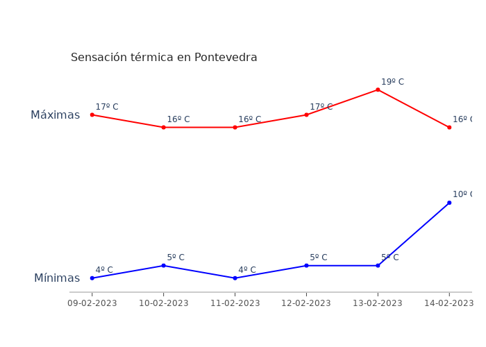 El tiempo en Pontevedra jueves 09 febrero 2023