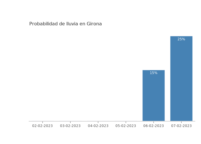 El tiempo en Girona jueves 02 febrero 2023