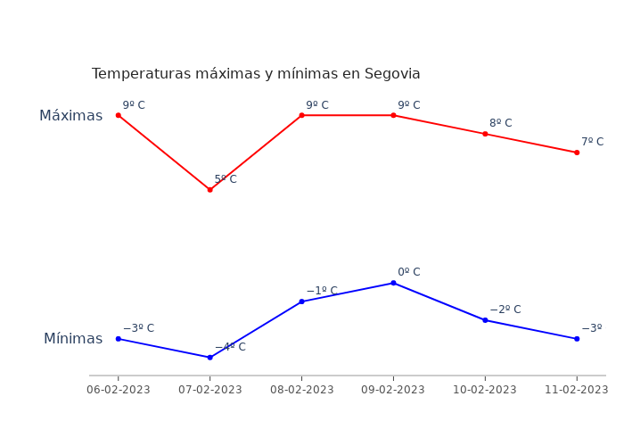 El tiempo en Segovia lunes 06 febrero 2023