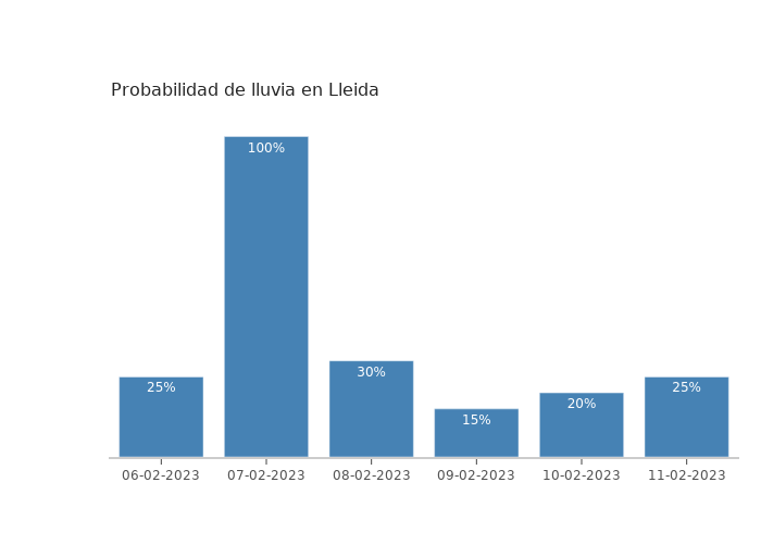 El tiempo en Lleida lunes 06 febrero 2023