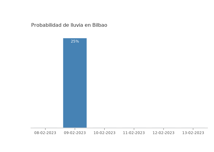 El tiempo en Bilbao miércoles 08 febrero 2023