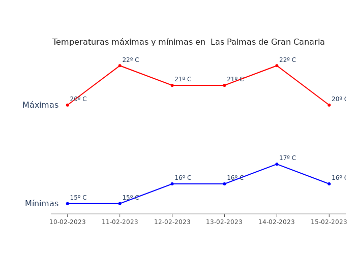 El tiempo en Las Palmas de Gran Canaria viernes 10 febrero...