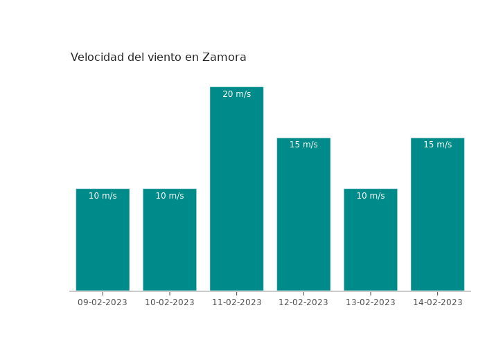 El tiempo en Zamora jueves 09 febrero 2023