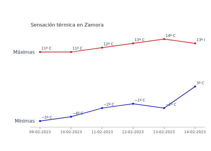 El tiempo en Zamora jueves 09 febrero 2023