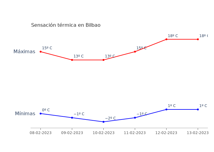 El tiempo en Bilbao miércoles 08 febrero 2023