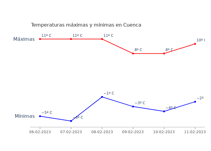 El tiempo en Cuenca lunes 06 febrero 2023