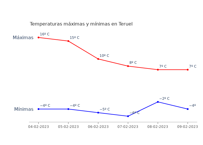 El tiempo en Teruel sábado 04 febrero 2023