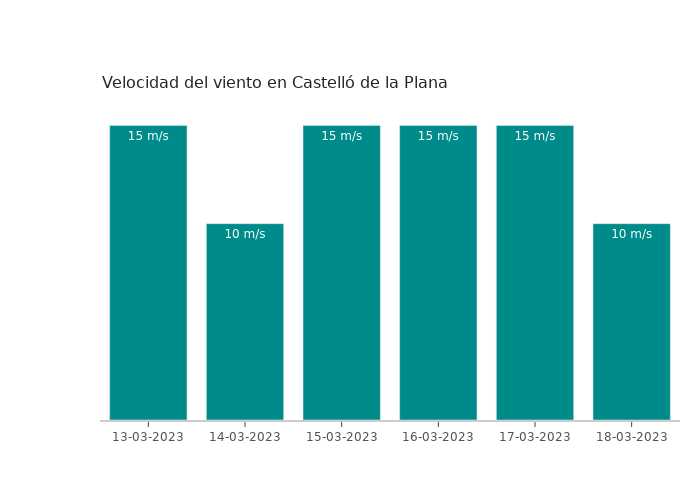 El tiempo en Castelló de la Plana lunes 13 marzo 2023
