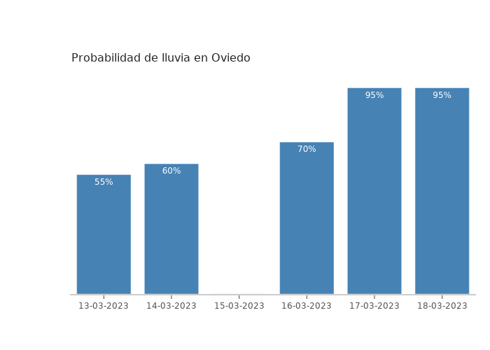 El tiempo en Oviedo lunes 13 marzo 2023