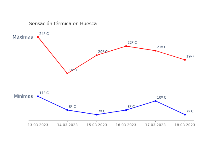 El tiempo en Huesca lunes 13 marzo 2023