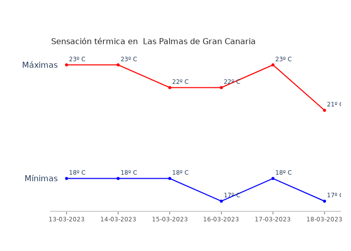 El tiempo en Las Palmas de Gran Canaria lunes 13 marzo...