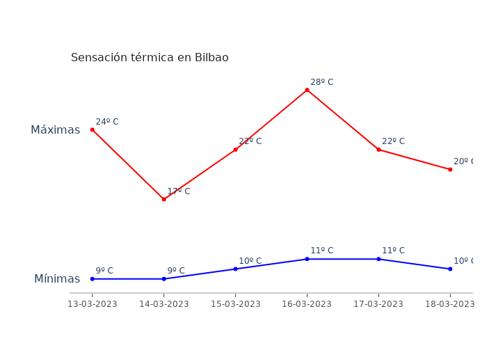 El tiempo en Bilbao lunes 13 marzo 2023