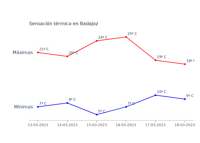 El tiempo en Badajoz lunes 13 marzo 2023