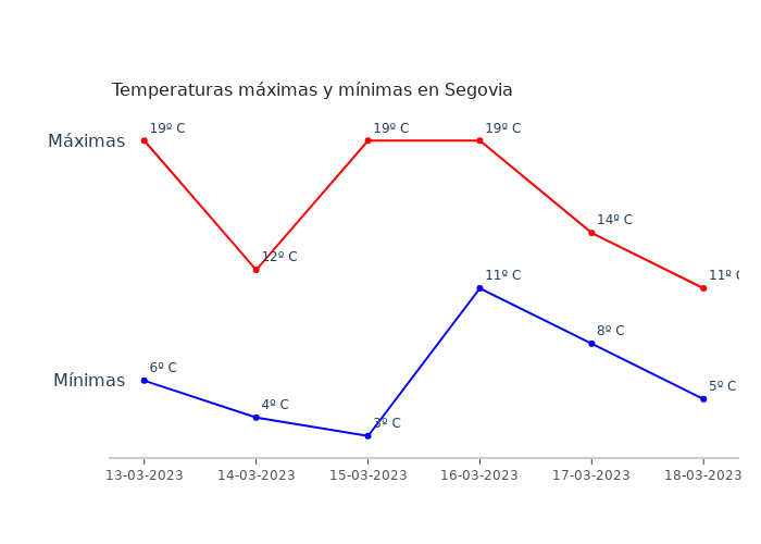 El tiempo en Segovia lunes 13 marzo 2023