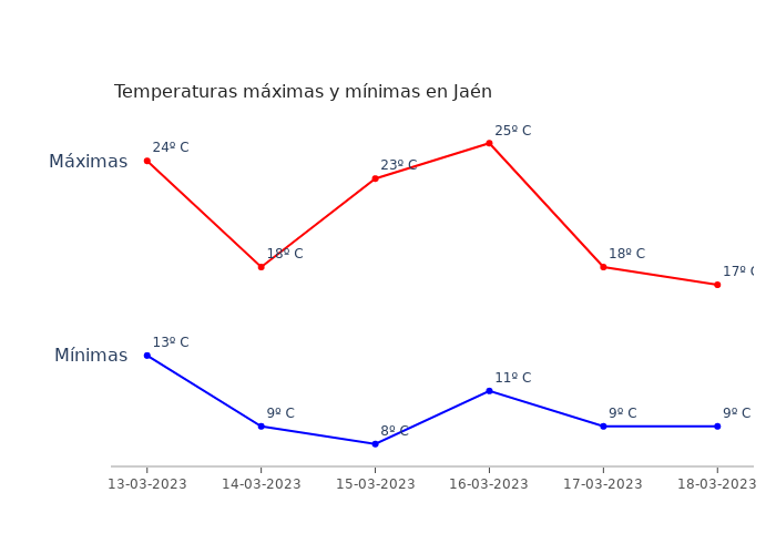 El tiempo en Jaén lunes 13 marzo 2023