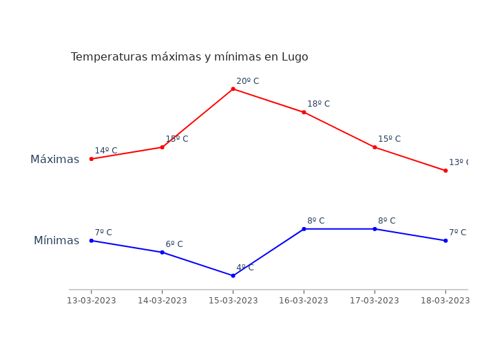 El tiempo en Lugo lunes 13 marzo 2023